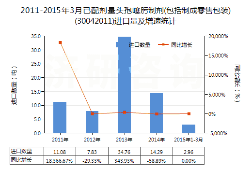 2011-2015年3月已配劑量頭孢噻肟制劑(包括制成零售包裝)(30042011)進(jìn)口量及增速統(tǒng)計(jì)